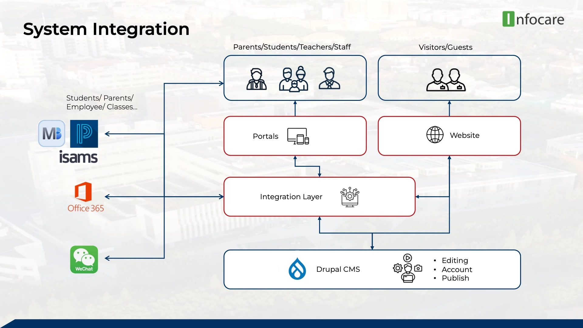 CoreSite ecosystem and school system integration diagram
